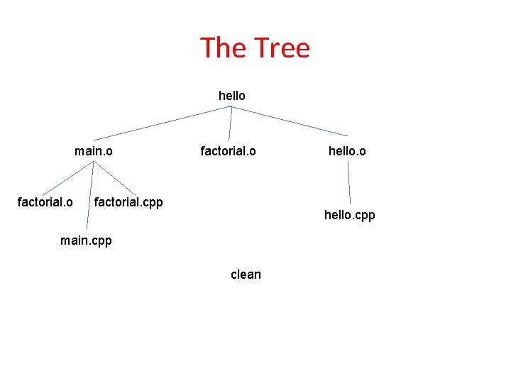 The Tree hello main. o factorial. cpp hello. o hello. cpp main. cpp clean