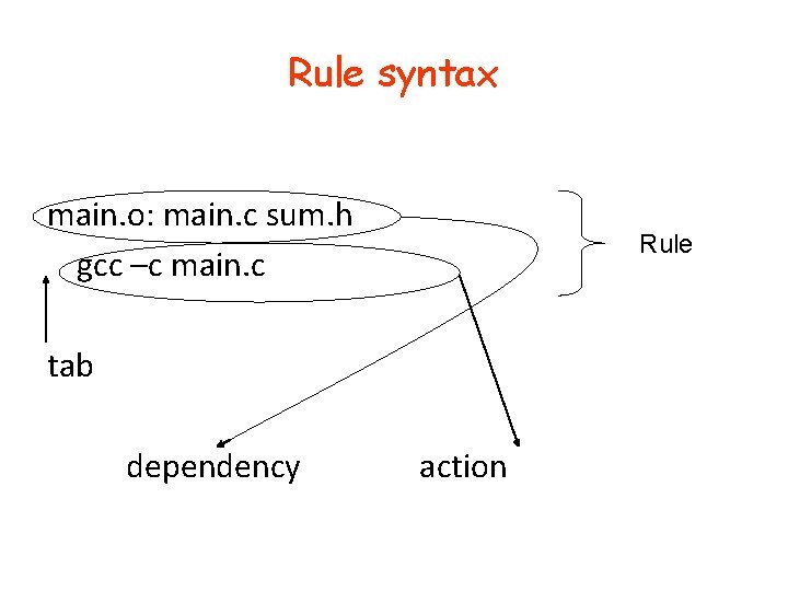 Rule syntax main. o: main. c sum. h gcc –c main. c tab dependency