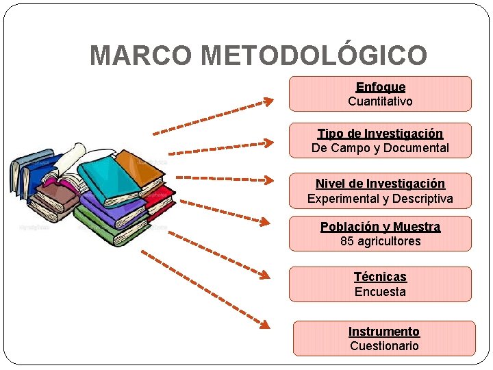 MARCO METODOLÓGICO Enfoque Cuantitativo Tipo de Investigación De Campo y Documental Nivel de Investigación