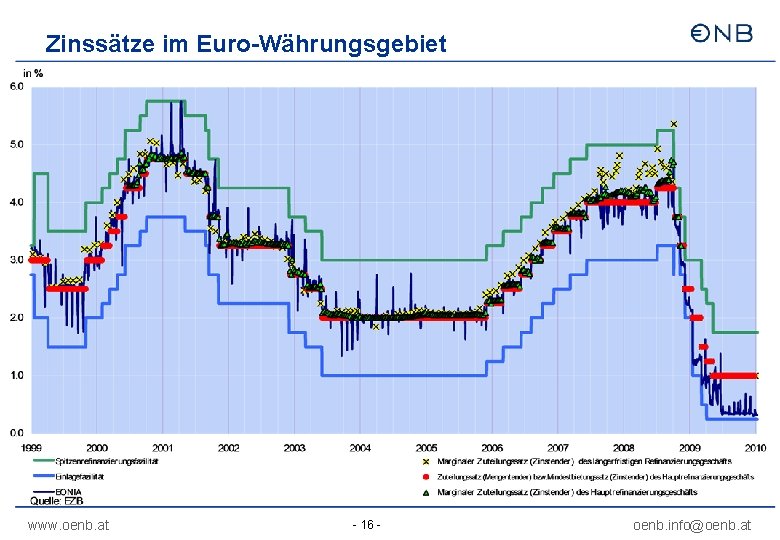 Zinssätze im Euro-Währungsgebiet www. oenb. at - 16 - oenb. info@oenb. at 