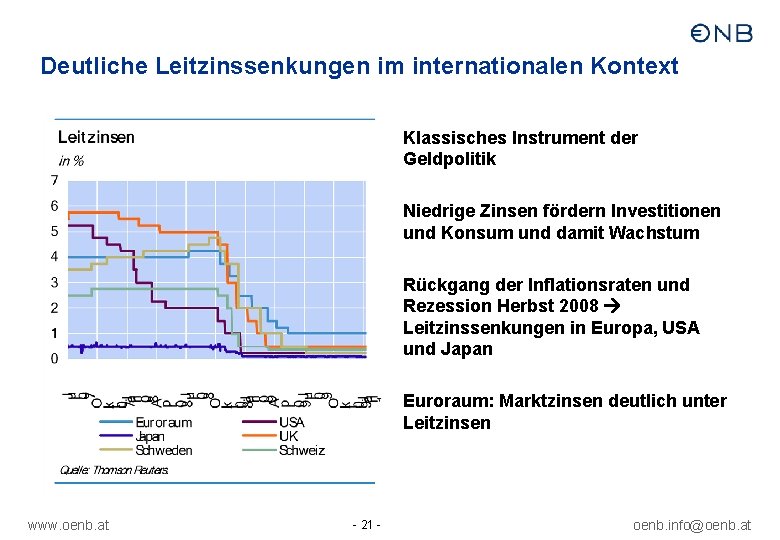 Deutliche Leitzinssenkungen im internationalen Kontext Klassisches Instrument der Geldpolitik Niedrige Zinsen fördern Investitionen und