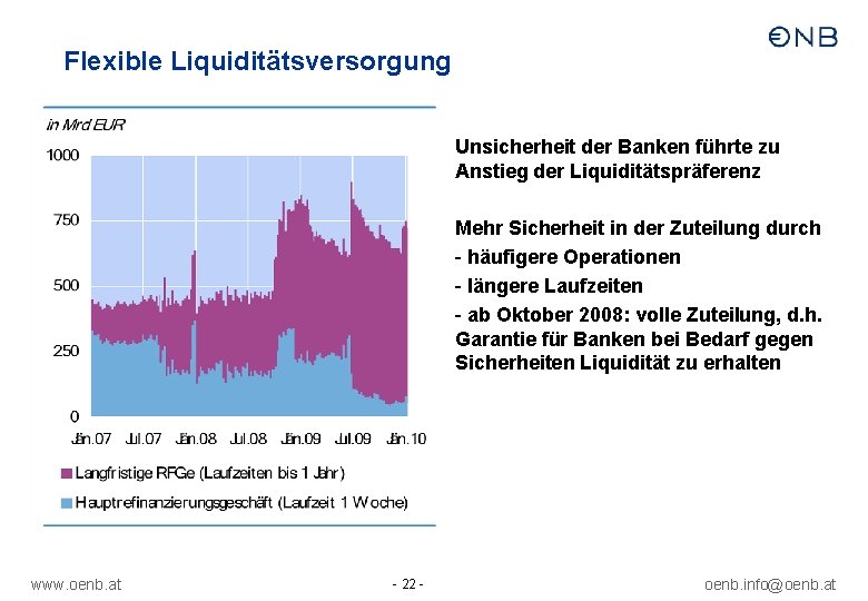 Flexible Liquiditätsversorgung Unsicherheit der Banken führte zu Anstieg der Liquiditätspräferenz Mehr Sicherheit in der