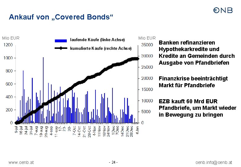 Ankauf von „Covered Bonds“ Mio EUR laufende Käufe (linke Achse) kumulierte Käufe (rechte Achse)