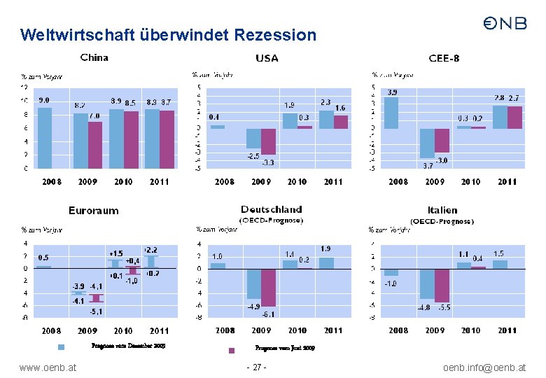 Weltwirtschaft überwindet Rezession Prognose vom Dezember 2009 www. oenb. at Prognose vom Juni 2009