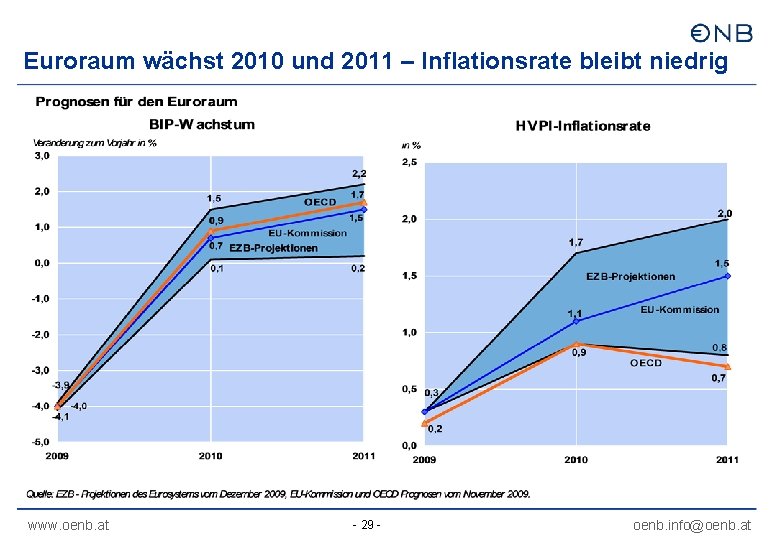 Euroraum wächst 2010 und 2011 – Inflationsrate bleibt niedrig www. oenb. at - 29