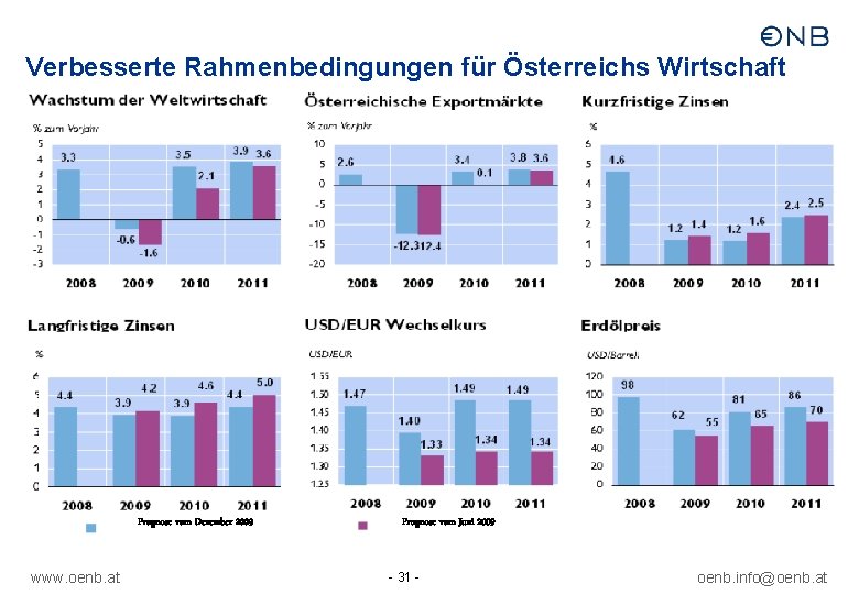 Verbesserte Rahmenbedingungen für Österreichs Wirtschaft Prognose vom Dezember 2009 www. oenb. at Prognose vom