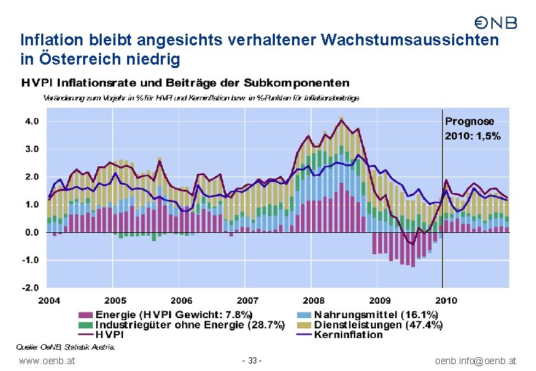 Inflation bleibt angesichts verhaltener Wachstumsaussichten in Österreich niedrig www. oenb. at - 33 -