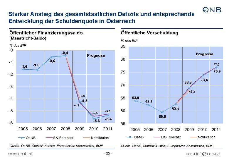Starker Anstieg des gesamtstaatlichen Defizits und entsprechende Entwicklung der Schuldenquote in Österreich www. oenb.