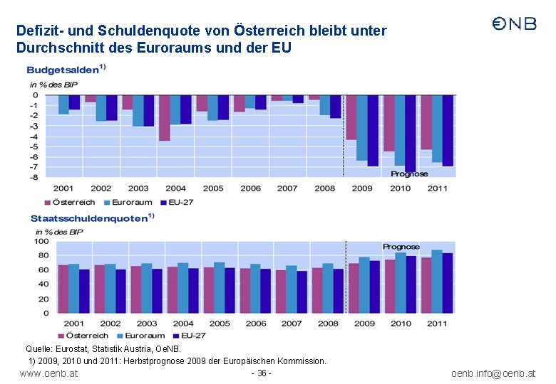 Defizit- und Schuldenquote von Österreich bleibt unter Durchschnitt des Euroraums und der EU Quelle: