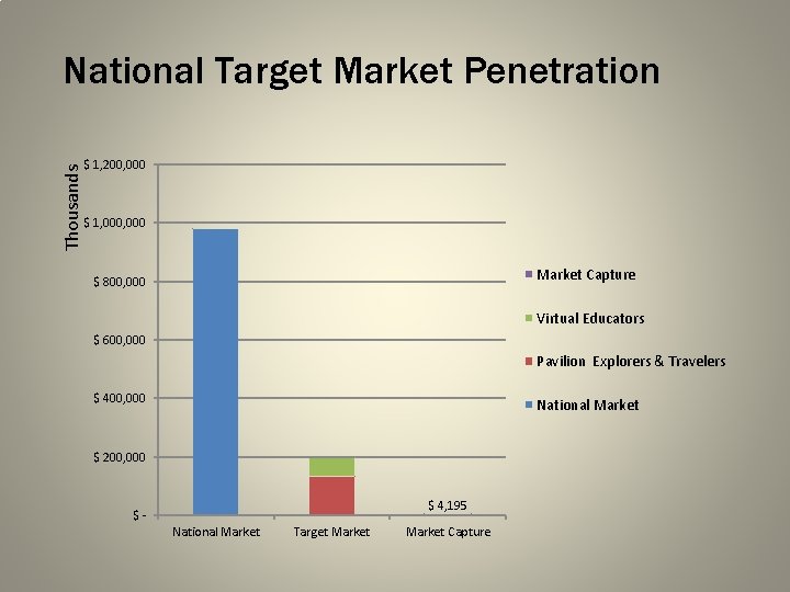 Thousands National Target Market Penetration $ 1, 200, 000 $ 1, 000 Market Capture