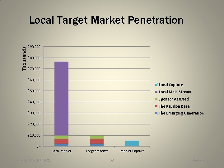 Thousands Local Target Market Penetration $ 90, 000 $ 80, 000 $ 70, 000