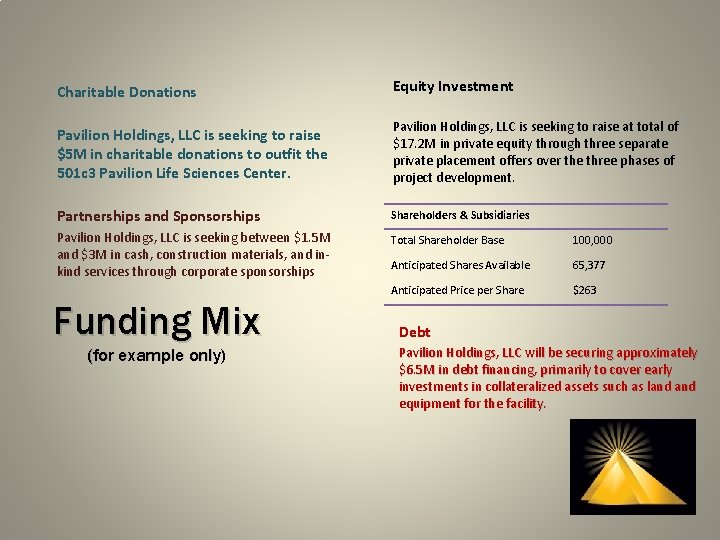 Charitable Donations Equity Investment Pavilion Holdings, LLC is seeking to raise $5 M in