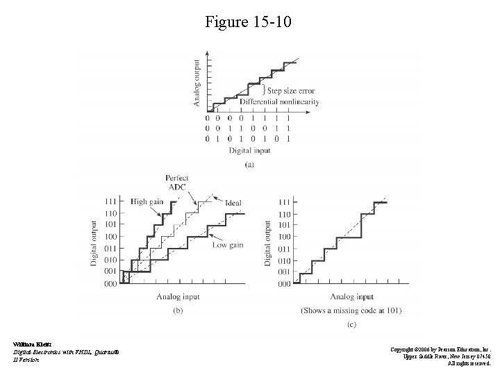 Figure 15 -10 William Kleitz Digital Electronics with VHDL, Quartus® II Version Copyright ©