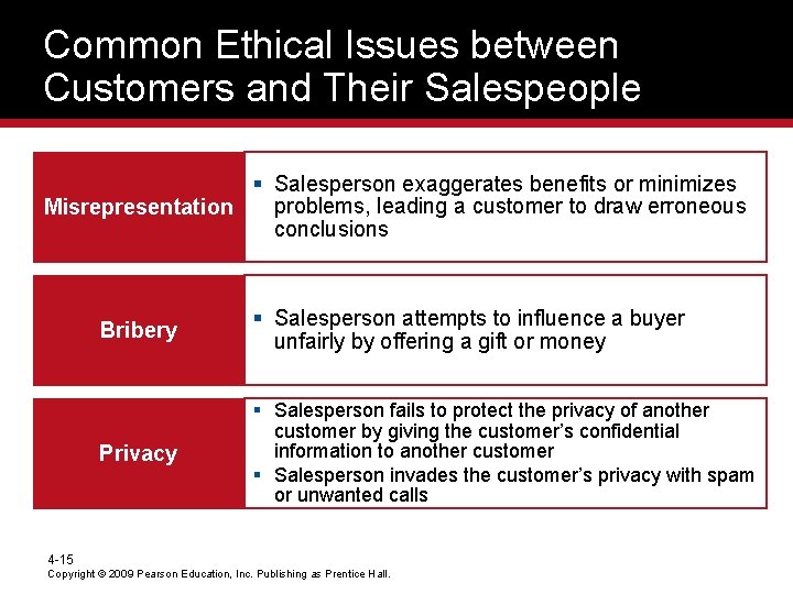 Common Ethical Issues between Customers and Their Salespeople § Salesperson exaggerates benefits or minimizes