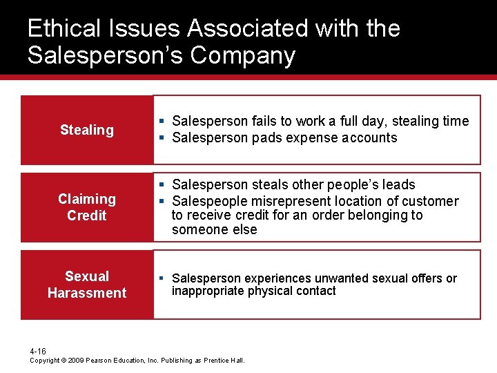 Ethical Issues Associated with the Salesperson’s Company Stealing § Salesperson fails to work a