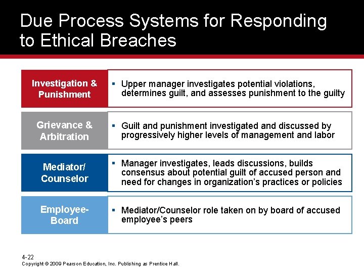 Due Process Systems for Responding to Ethical Breaches Investigation & Punishment Grievance & Arbitration