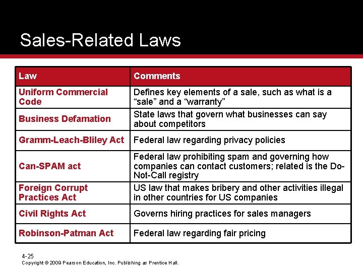 Sales-Related Laws Law Comments Uniform Commercial Code Defines key elements of a sale, such