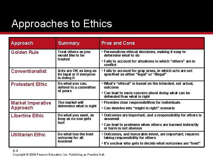 Approaches to Ethics Approach Summary Pros and Cons Golden Rule Treat others as you