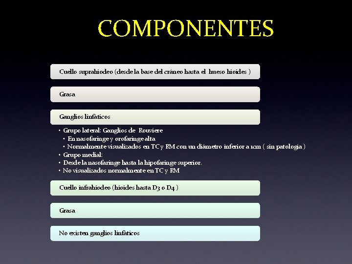 COMPONENTES Cuello suprahiodeo (desde la base del cráneo hasta el hueso hioides ) Grasa