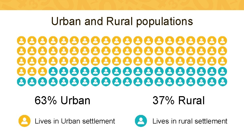 Urban and Rural populations 63% Urban 37% Rural Lives in Urban settlement Lives in