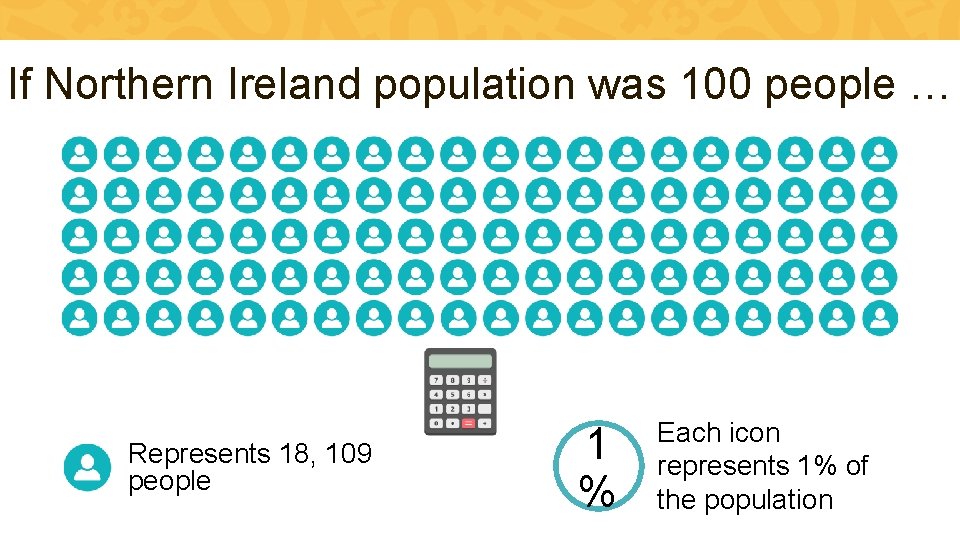 If Northern Ireland population was 100 people … Represents 18, 109 people 1 %