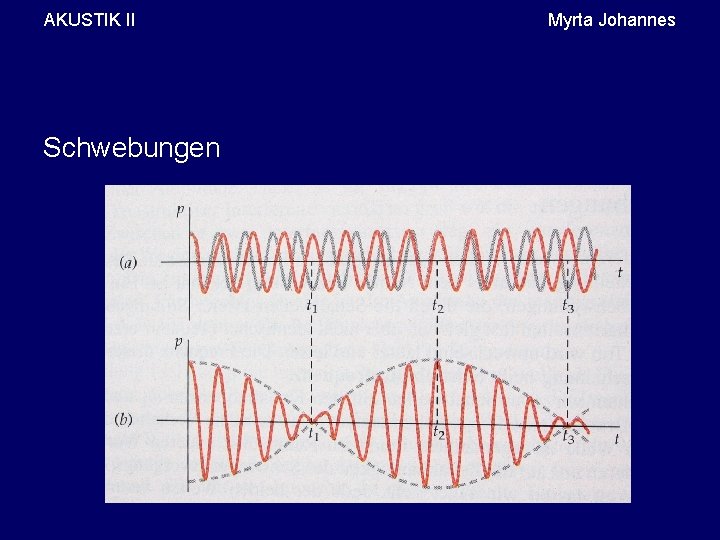 AKUSTIK II Schwebungen Myrta Johannes 