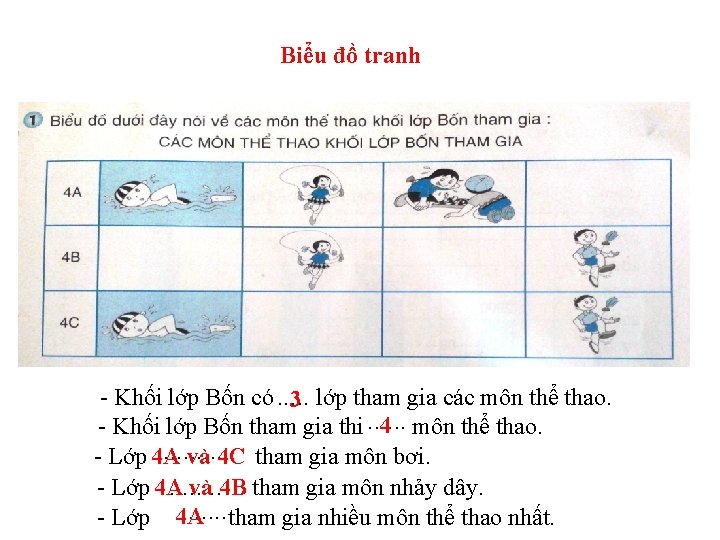 Biểu đồ tranh - Khối lớp Bốn có. . . 3 lớp tham gia