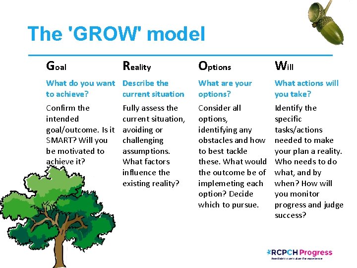 The 'GROW' model Goal Reality Options Will What do you want Describe the to