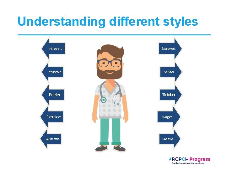 Understanding different styles Introvert Extrovert Intuative Sensor Feeler Thinker Perceiver Judger Autocratic Coercive 