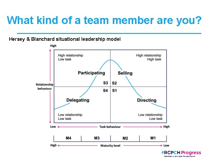 What kind of a team member are you? Hersey & Blanchard situational leadership model