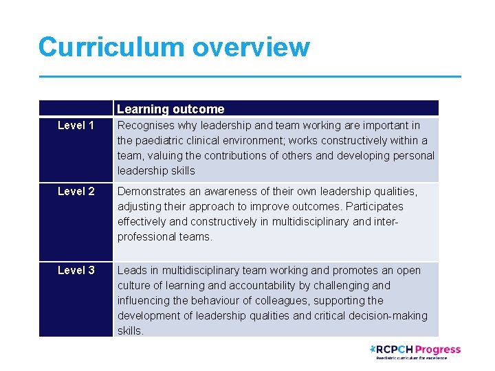 Curriculum overview Learning outcome Level 1 Recognises why leadership and team working are important