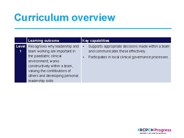 Curriculum overview Learning outcome Key capabilities Level Recognises why leadership and • 1 team