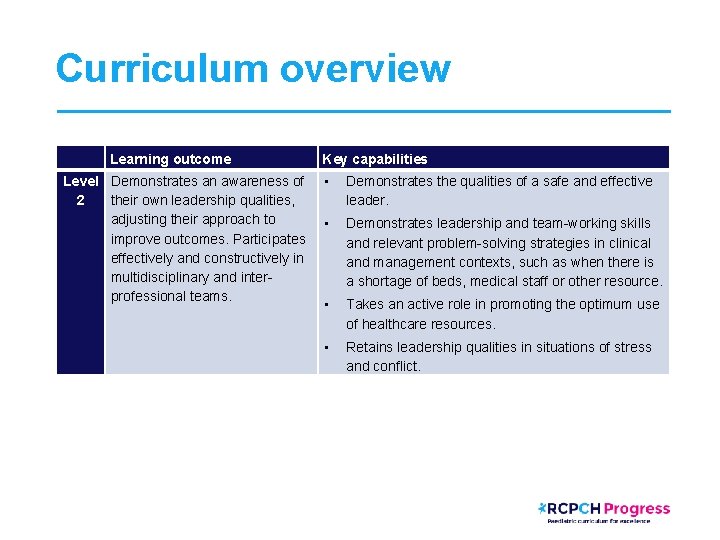 Curriculum overview Learning outcome Key capabilities Level Demonstrates an awareness of • 2 their