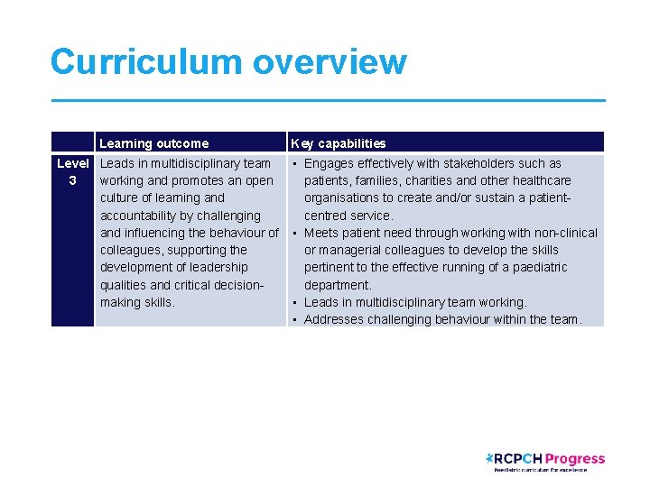 Curriculum overview Learning outcome Key capabilities Level Leads in multidisciplinary team • Engages effectively