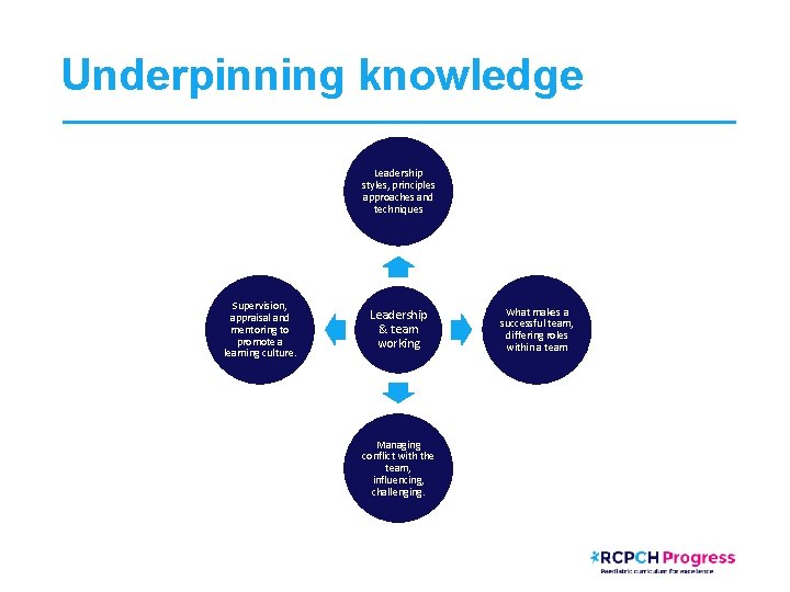 Underpinning knowledge Leadership styles, principles approaches and techniques Supervision, appraisal and mentoring to promote