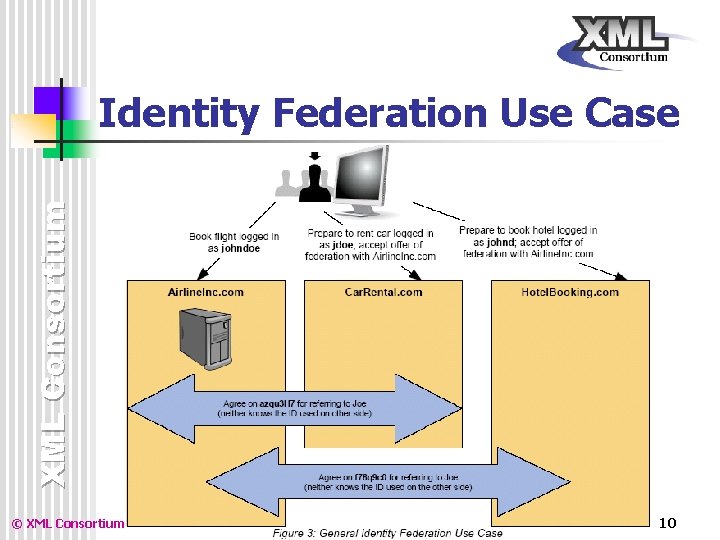 XML Consortium Identity Federation Use Case © XML Consortium 10 XML Consortium Identity Federation Use Case © XML Consortium 10