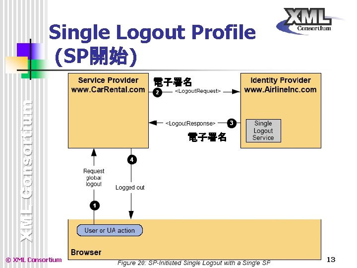 Single Logout Profile (SP開始) XML Consortium 電子署名 © XML Consortium 電子署名 13 Single Logout Profile (SP開始) XML Consortium 電子署名 © XML Consortium 電子署名 13