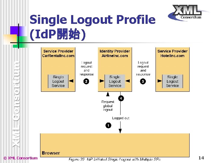 XML Consortium Single Logout Profile (Id. P開始) © XML Consortium 14 XML Consortium Single Logout Profile (Id. P開始) © XML Consortium 14