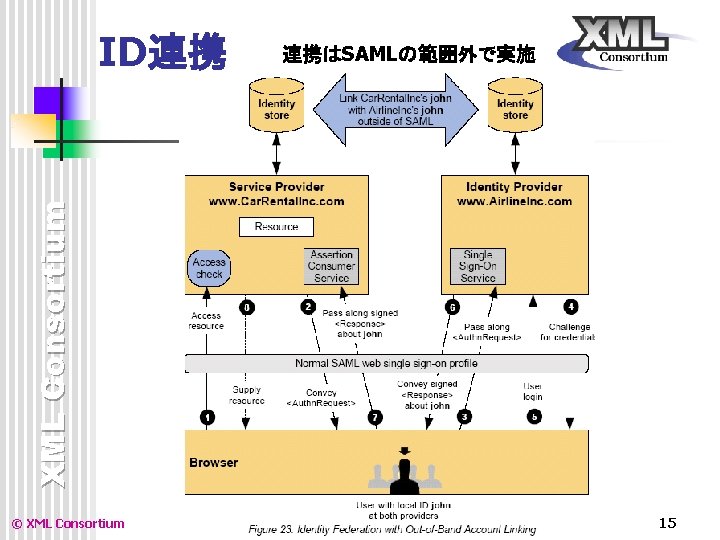 連携はSAMLの範囲外で実施 XML Consortium ID連携 © XML Consortium 15 連携はSAMLの範囲外で実施 XML Consortium ID連携 © XML Consortium 15
