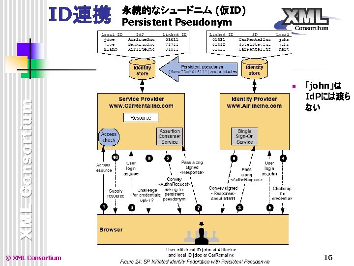 ID連携 永続的なシュードニム (仮ID) Persistent Pseudonym XML Consortium n © XML Consortium 「john」は Id. Pには渡ら ID連携 永続的なシュードニム (仮ID) Persistent Pseudonym XML Consortium n © XML Consortium 「john」は Id. Pには渡ら