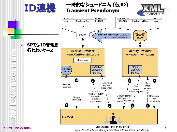 ID連携 XML Consortium n 一時的なシュードニム (仮ID) Transient Pseudonym SPではID管理を 行わないケース © XML Consortium 17 ID連携 XML Consortium n 一時的なシュードニム (仮ID) Transient Pseudonym SPではID管理を 行わないケース © XML Consortium 17