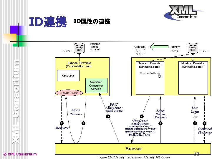 Saml Xml Consortium N N 20056xmlweek N N