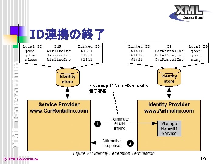 XML Consortium ID連携の終了 © XML Consortium <Manage. IDName. Request> 電子署名 19 XML Consortium ID連携の終了 © XML Consortium <Manage. IDName. Request> 電子署名 19