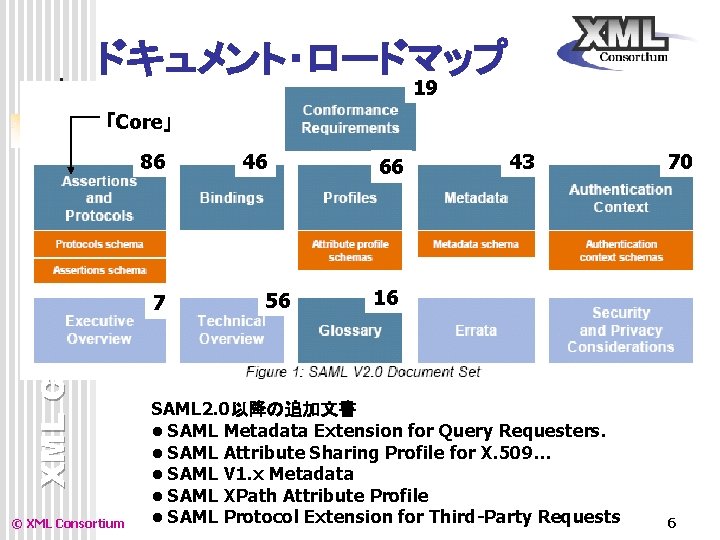 ドキュメント・ロードマップ 19 「Core」 XML Consortium 86 © XML Consortium 7 46 56 66 43 ドキュメント・ロードマップ 19 「Core」 XML Consortium 86 © XML Consortium 7 46 56 66 43