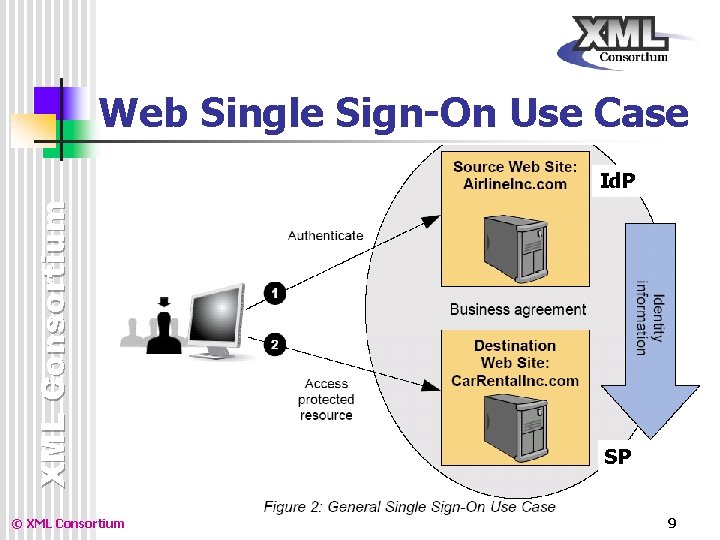 Web Single Sign-On Use Case XML Consortium Id. P © XML Consortium SP 9 Web Single Sign-On Use Case XML Consortium Id. P © XML Consortium SP 9