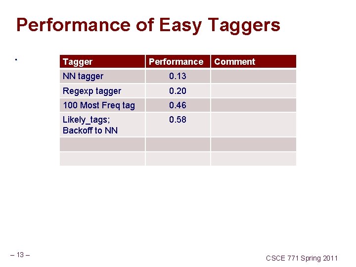 Performance of Easy Taggers. – 13 – Tagger Performance NN tagger 0. 13 Regexp