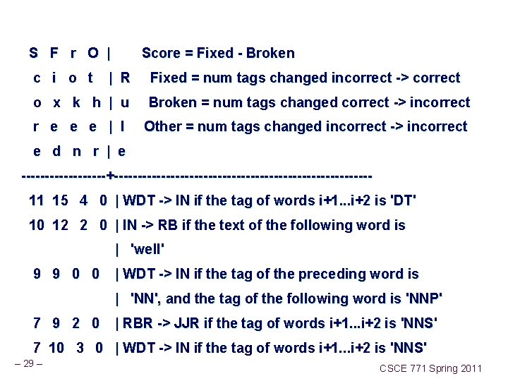  S F r O | Score = Fixed - Broken c i o