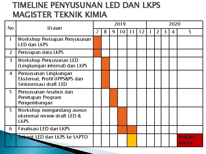 TIMELINE PENYUSUNAN LED DAN LKPS MAGISTER TEKNIK KIMIA No Uraian 1 Workshop Persiapan Penyusunan