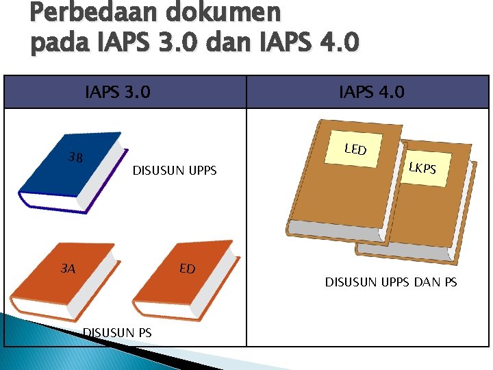 Perbedaan dokumen pada IAPS 3. 0 dan IAPS 4. 0 IAPS 3. 0 3