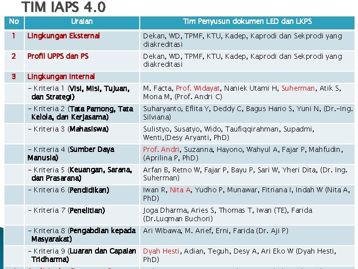 No TIM IAPS 4. 0 Uraian Tim Penyusun dokumen LED dan LKPS 1 Lingkungan